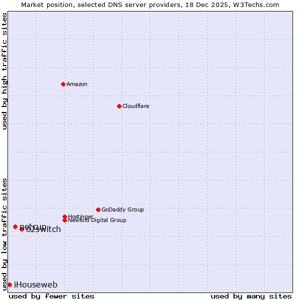Market position of o2switch vs. netcup vs. iHouseweb