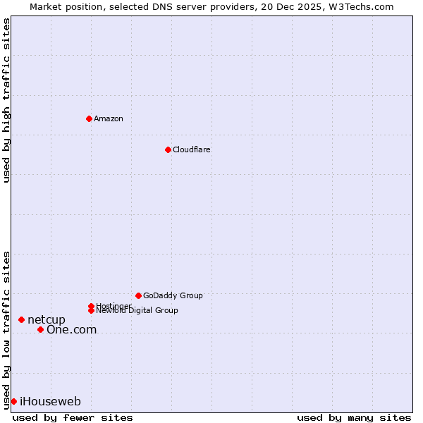 Market position of One.com vs. netcup vs. iHouseweb