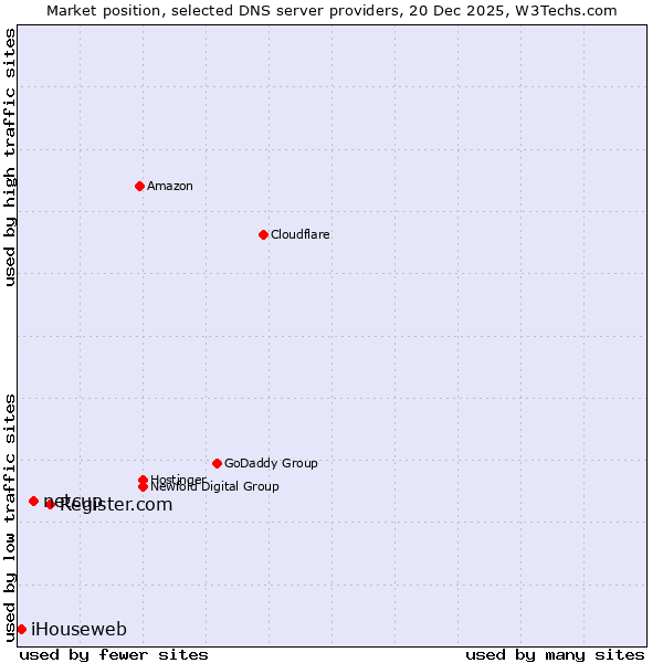 Market position of Register.com vs. netcup vs. iHouseweb