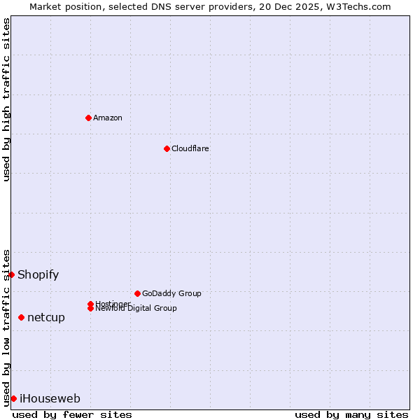 Market position of netcup vs. iHouseweb vs. Shopify