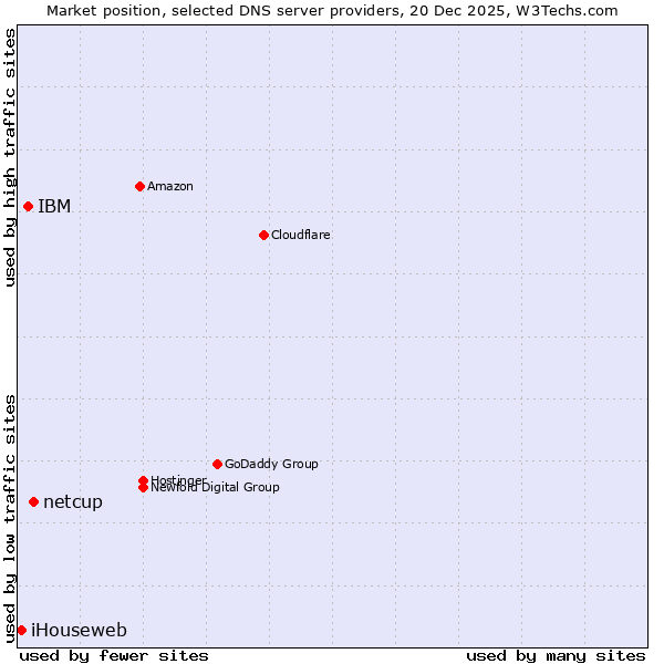 Market position of netcup vs. IBM vs. iHouseweb
