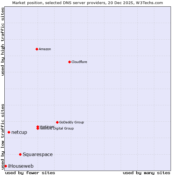 Market position of Squarespace vs. netcup vs. iHouseweb