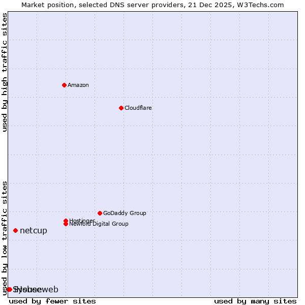 Market position of netcup vs. iHouseweb vs. Sysbee