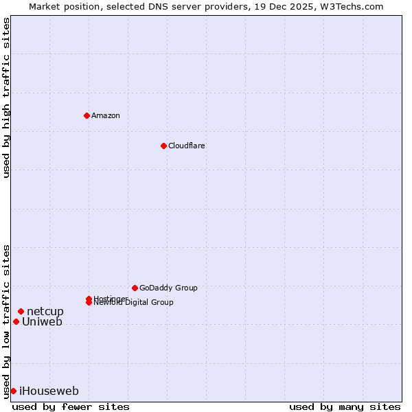 Market position of netcup vs. Uniweb vs. iHouseweb