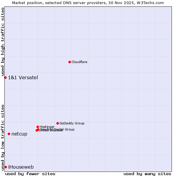Market position of netcup vs. iHouseweb vs. 1&1 Versatel