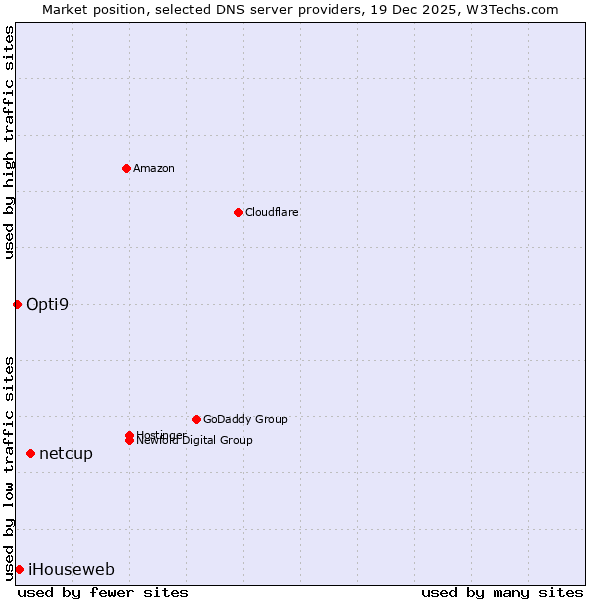 Market position of netcup vs. iHouseweb vs. Opti9