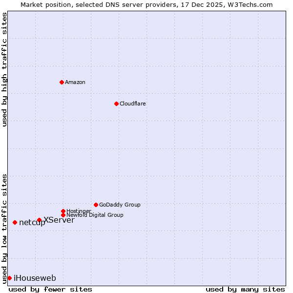 Market position of XServer vs. netcup vs. iHouseweb