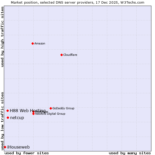 Market position of netcup vs. H88 Web Hosting vs. iHouseweb