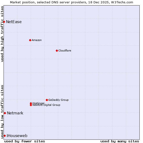 Market position of Netmark vs. iHouseweb vs. NetEase
