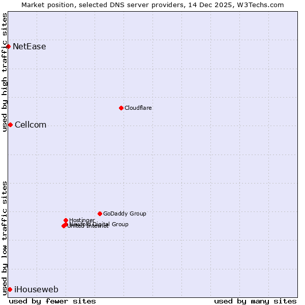 Market position of Cellcom vs. iHouseweb vs. NetEase