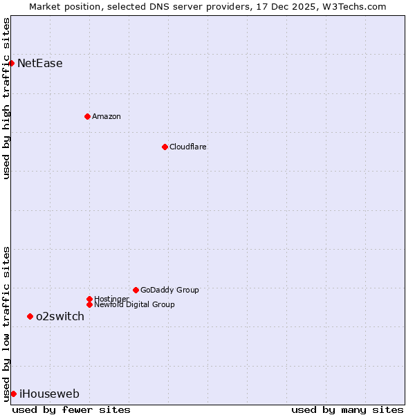 Market position of o2switch vs. iHouseweb vs. NetEase