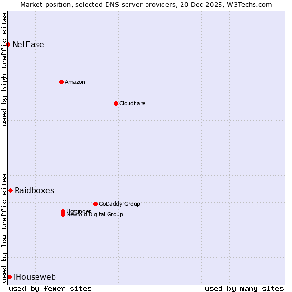 Market position of Raidboxes vs. iHouseweb vs. NetEase
