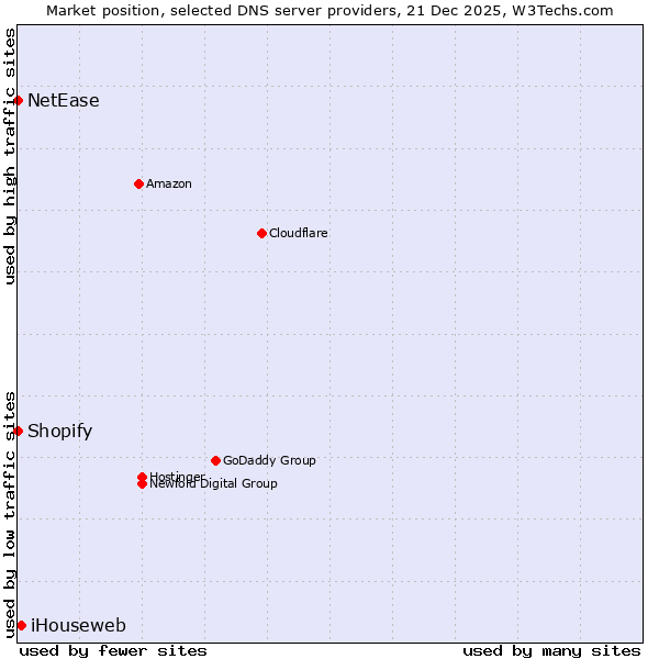 Market position of iHouseweb vs. Shopify vs. NetEase