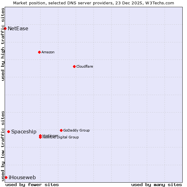 Market position of Spaceship vs. iHouseweb vs. NetEase