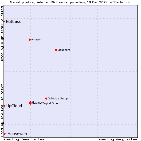 Market position of iHouseweb vs. UpCloud vs. NetEase