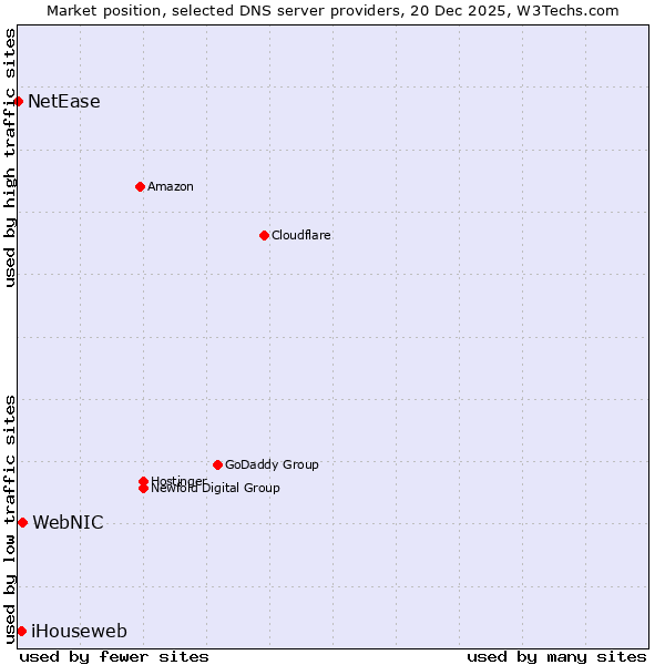 Market position of WebNIC vs. iHouseweb vs. NetEase