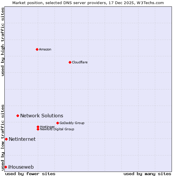 Market position of Network Solutions vs. Netinternet vs. iHouseweb