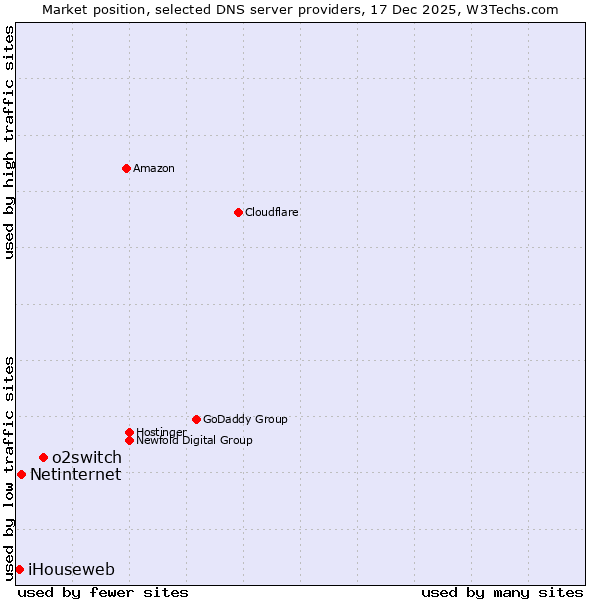 Market position of o2switch vs. Netinternet vs. iHouseweb