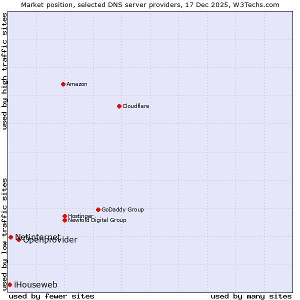 Market position of Openprovider vs. Netinternet vs. iHouseweb