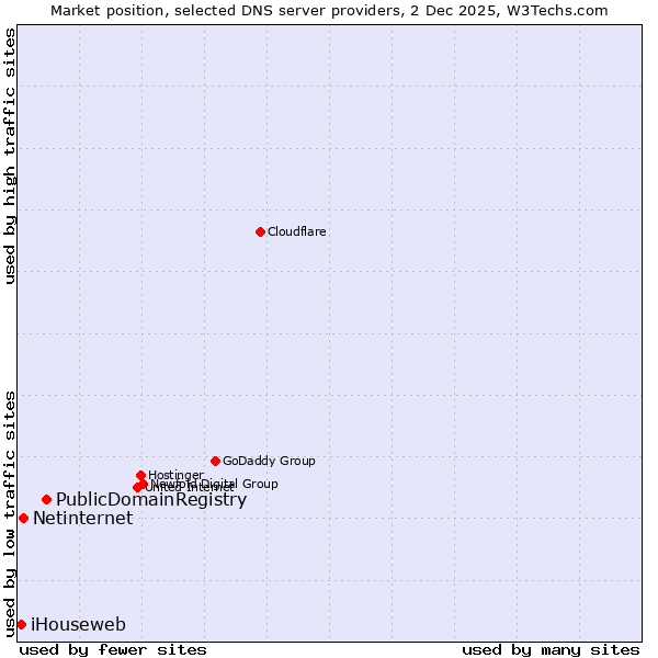 Market position of PublicDomainRegistry vs. Netinternet vs. iHouseweb