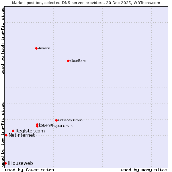 Market position of Register.com vs. Netinternet vs. iHouseweb