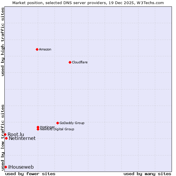 Market position of Netinternet vs. iHouseweb vs. Root.lu