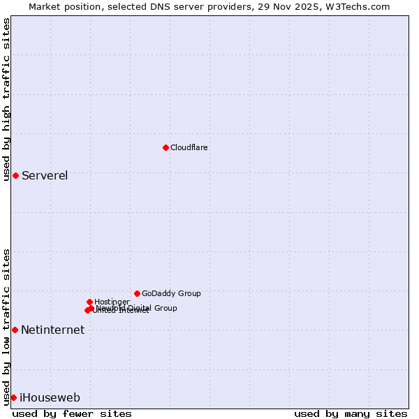 Market position of Serverel vs. Netinternet vs. iHouseweb