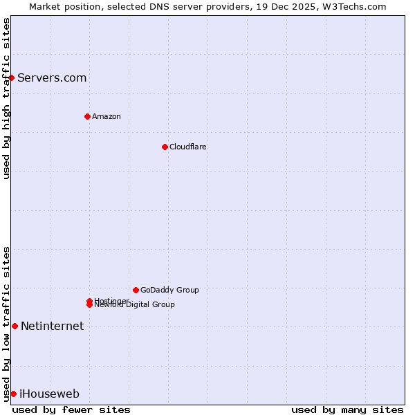 Market position of Netinternet vs. iHouseweb vs. Servers.com