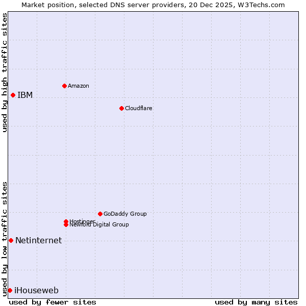 Market position of IBM vs. Netinternet vs. iHouseweb