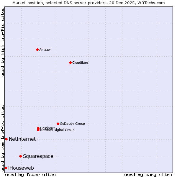 Market position of Squarespace vs. Netinternet vs. iHouseweb
