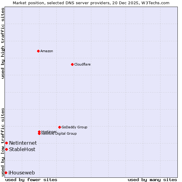 Market position of Netinternet vs. StableHost vs. iHouseweb