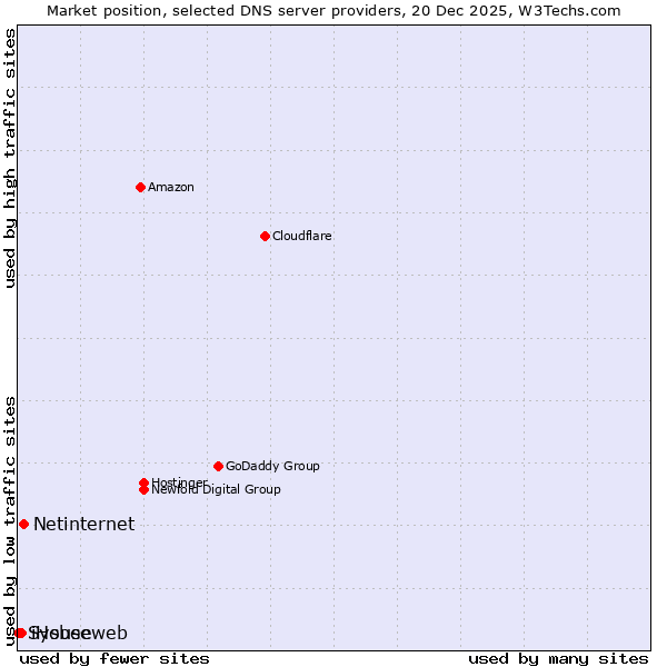 Market position of Netinternet vs. iHouseweb vs. Sysbee