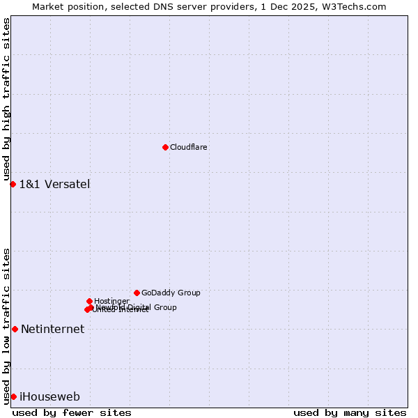 Market position of Netinternet vs. iHouseweb vs. 1&1 Versatel