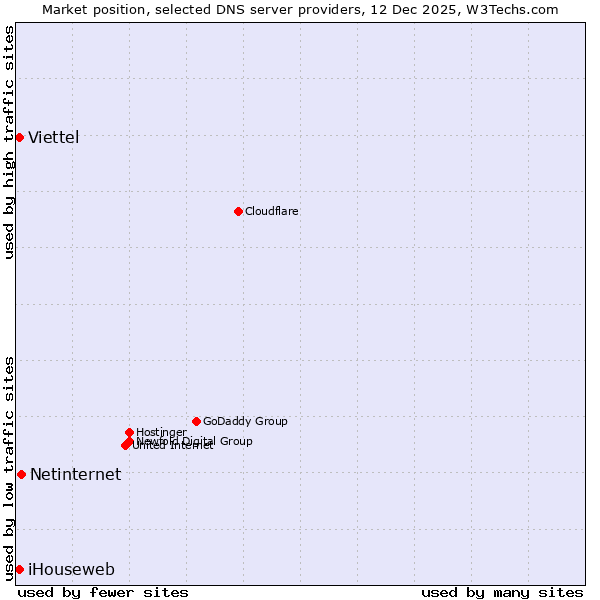 Market position of Netinternet vs. Viettel vs. iHouseweb