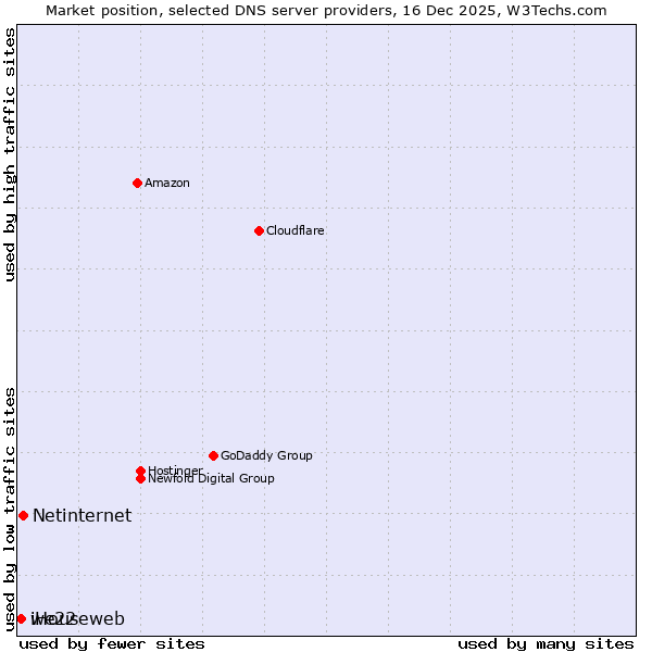 Market position of Netinternet vs. iHouseweb vs. we22