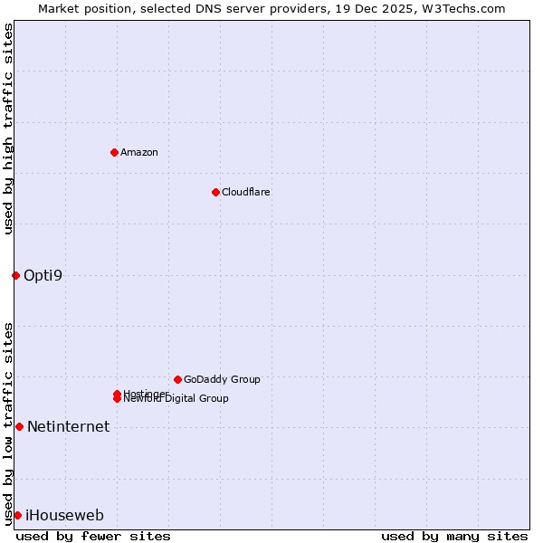 Market position of Netinternet vs. iHouseweb vs. Opti9