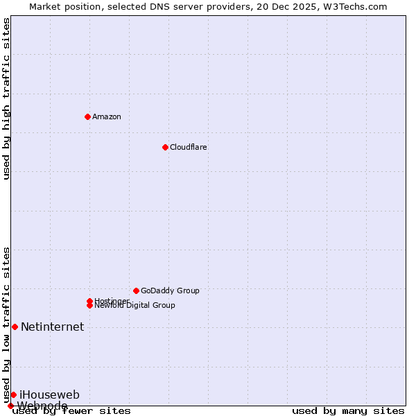 Market position of Netinternet vs. iHouseweb vs. Webnode