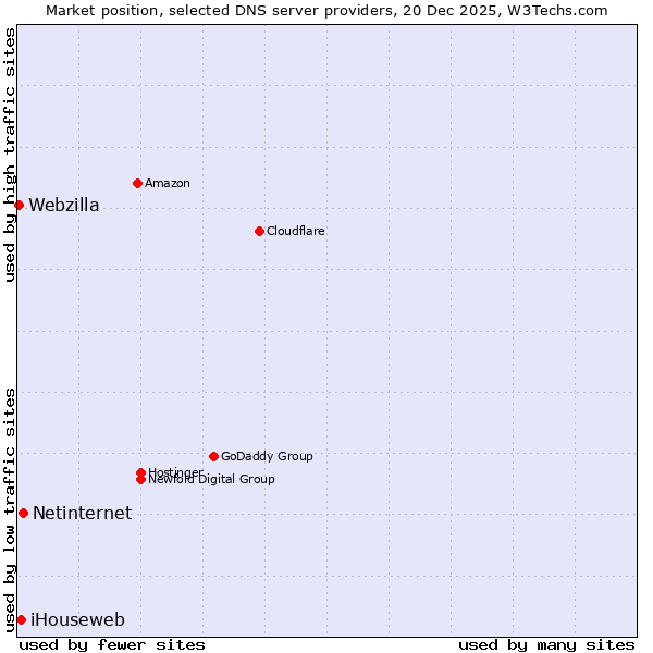 Market position of Netinternet vs. iHouseweb vs. Webzilla