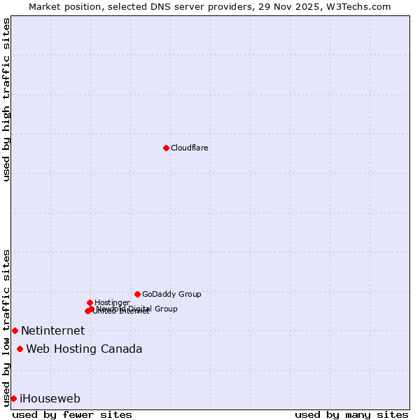 Market position of Web Hosting Canada vs. Netinternet vs. iHouseweb