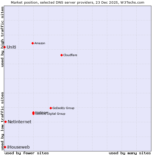 Market position of Netinternet vs. iHouseweb vs. Uniti
