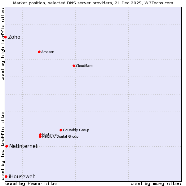 Market position of Netinternet vs. iHouseweb vs. Zoho