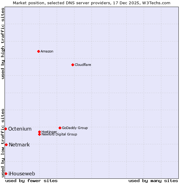 Market position of Netmark vs. iHouseweb vs. Octenium