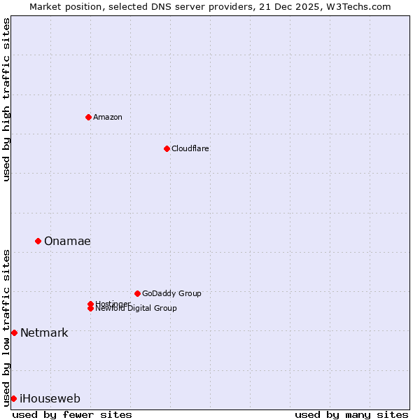 Market position of Onamae vs. Netmark vs. iHouseweb