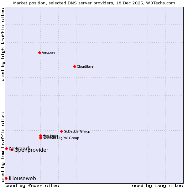 Market position of Openprovider vs. Netmark vs. iHouseweb