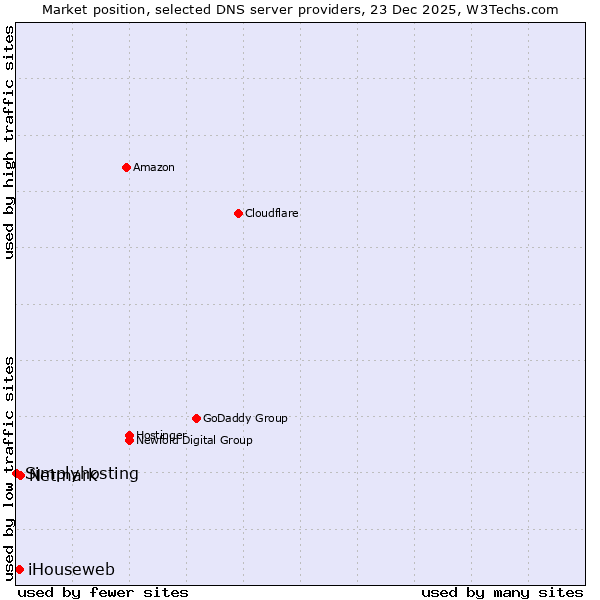 Market position of Netmark vs. iHouseweb vs. Simplyhosting