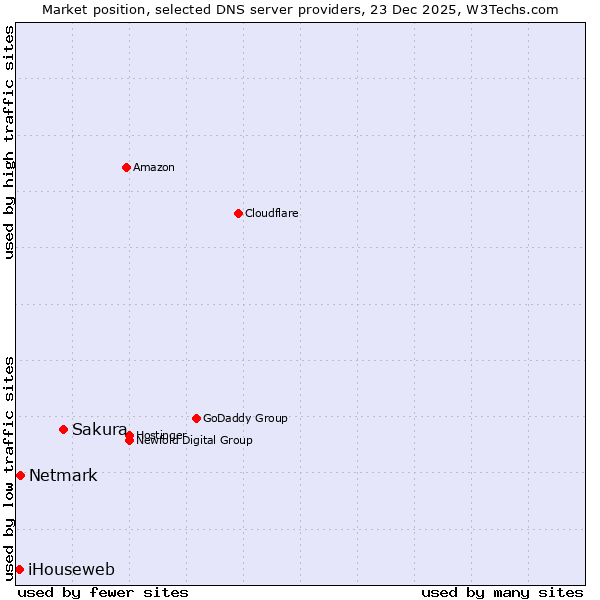 Market position of Sakura vs. Netmark vs. iHouseweb