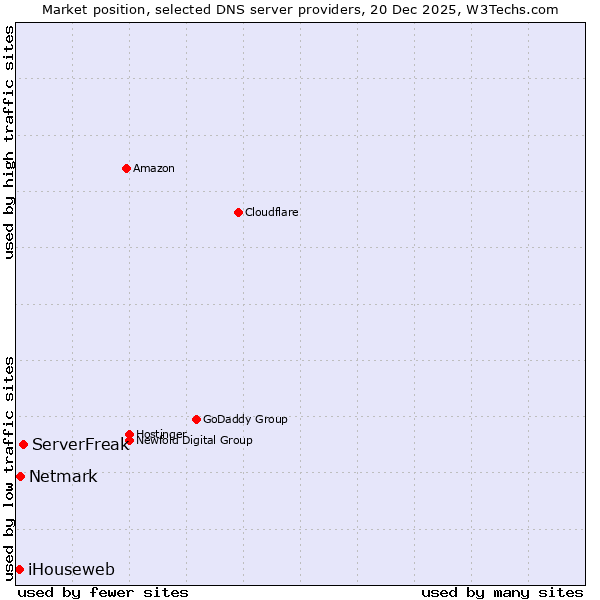 Market position of ServerFreak vs. Netmark vs. iHouseweb
