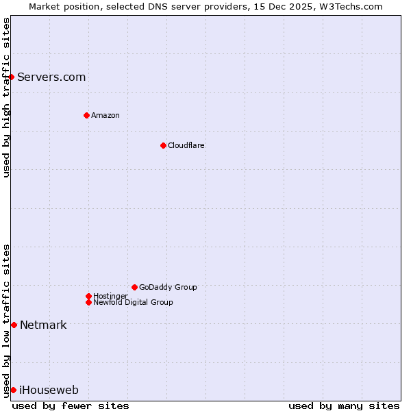 Market position of Netmark vs. iHouseweb vs. Servers.com