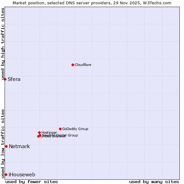 Market position of Netmark vs. iHouseweb vs. Sfera