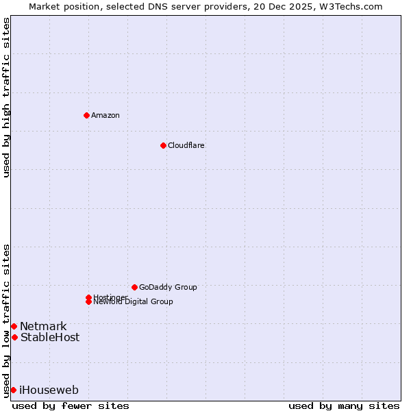 Market position of StableHost vs. Netmark vs. iHouseweb